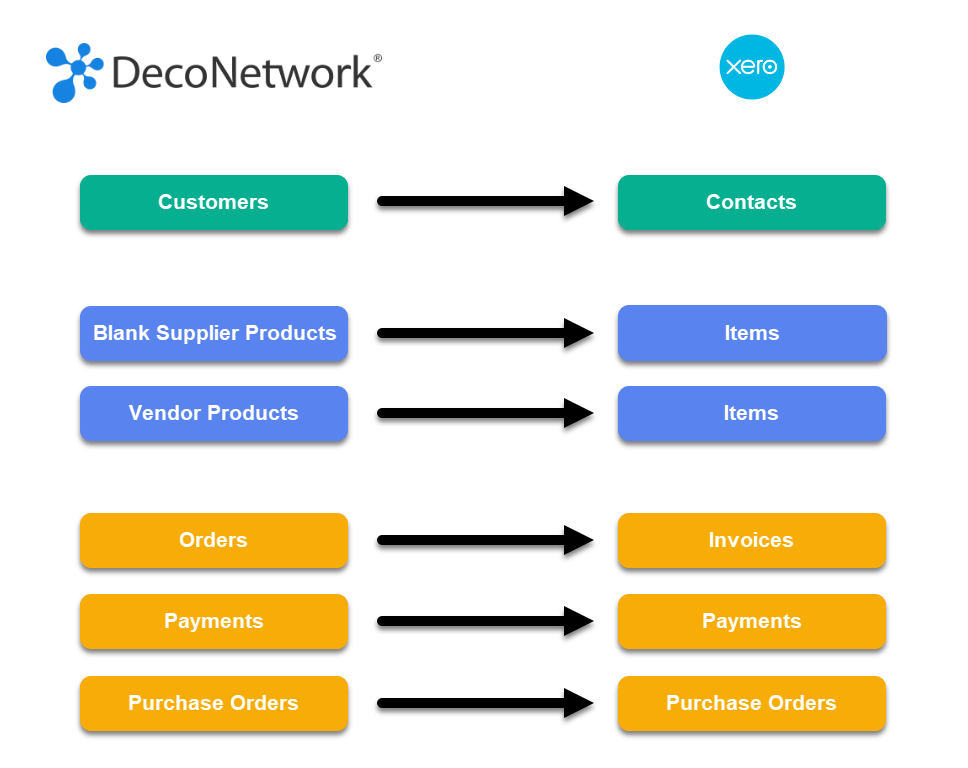 DecoNetwork Data Flow Diagram.png
