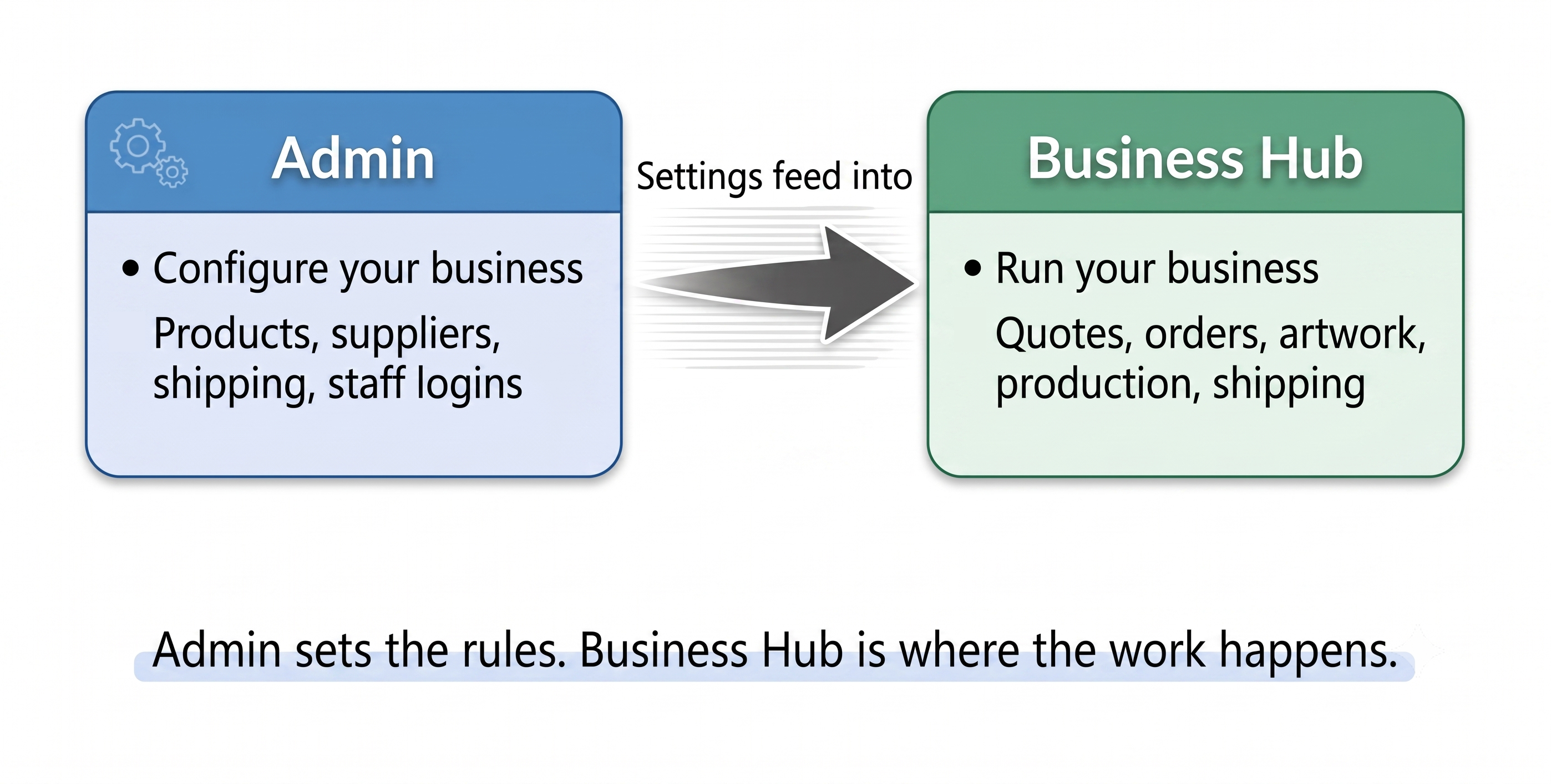 Admin vs Business Hub.png